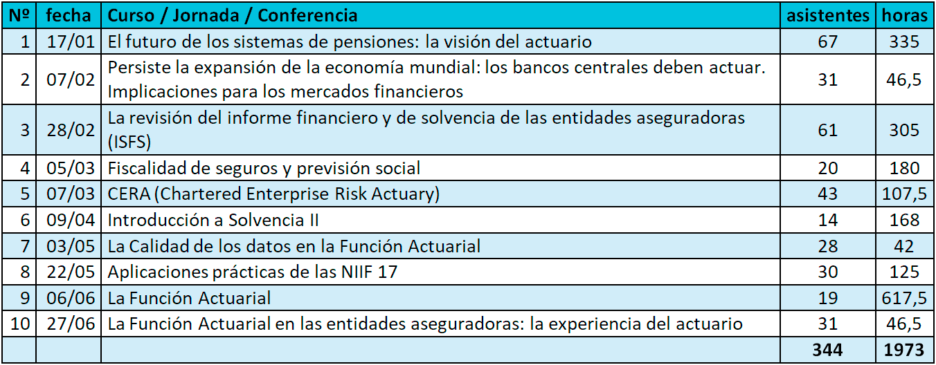 Actividades en materia de formación: primer semestre 2018