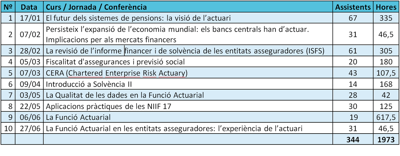 Activitats en matèria de formació: primer semestre 2018
