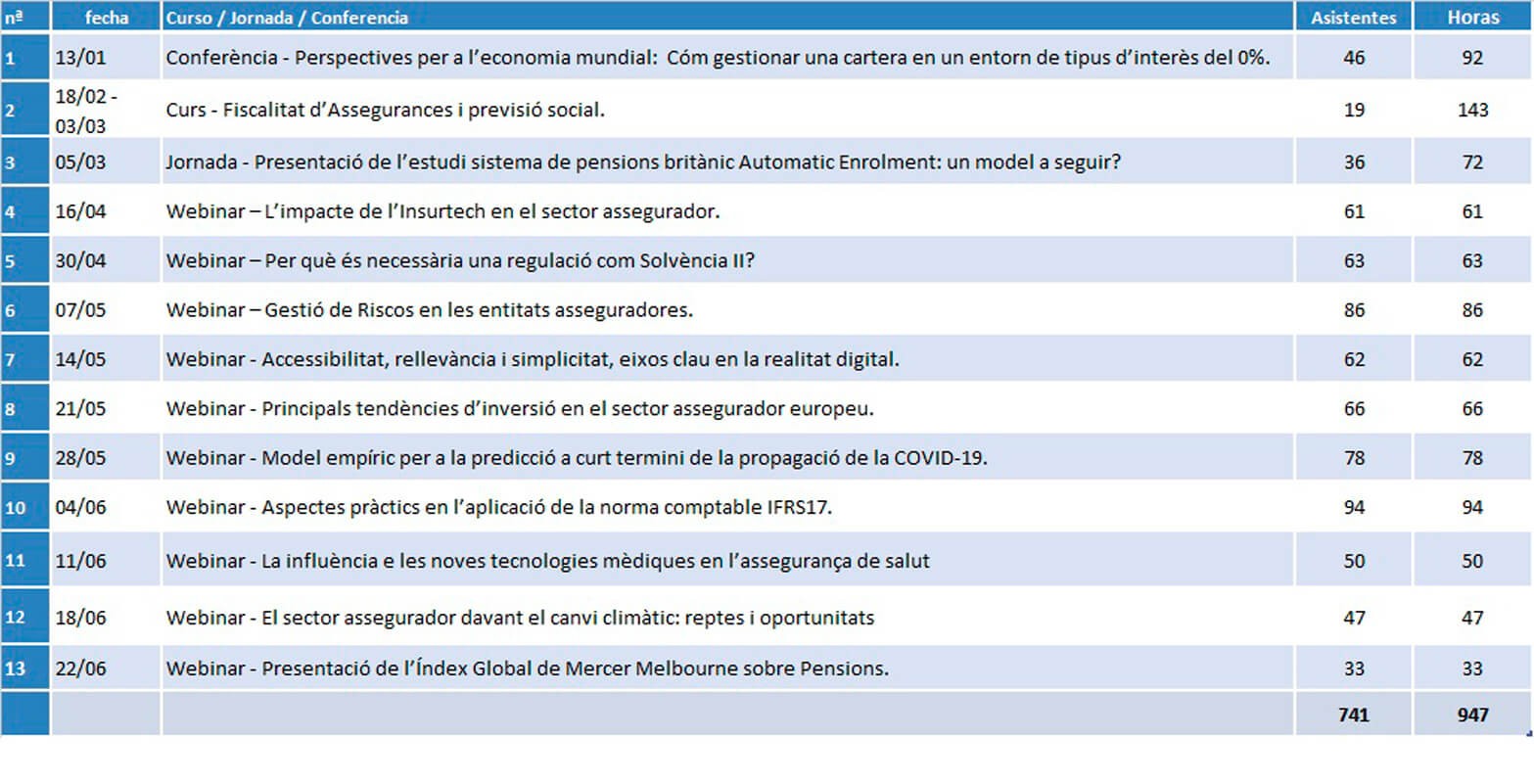 Activitats en matèria de formació: primer semestre 2020