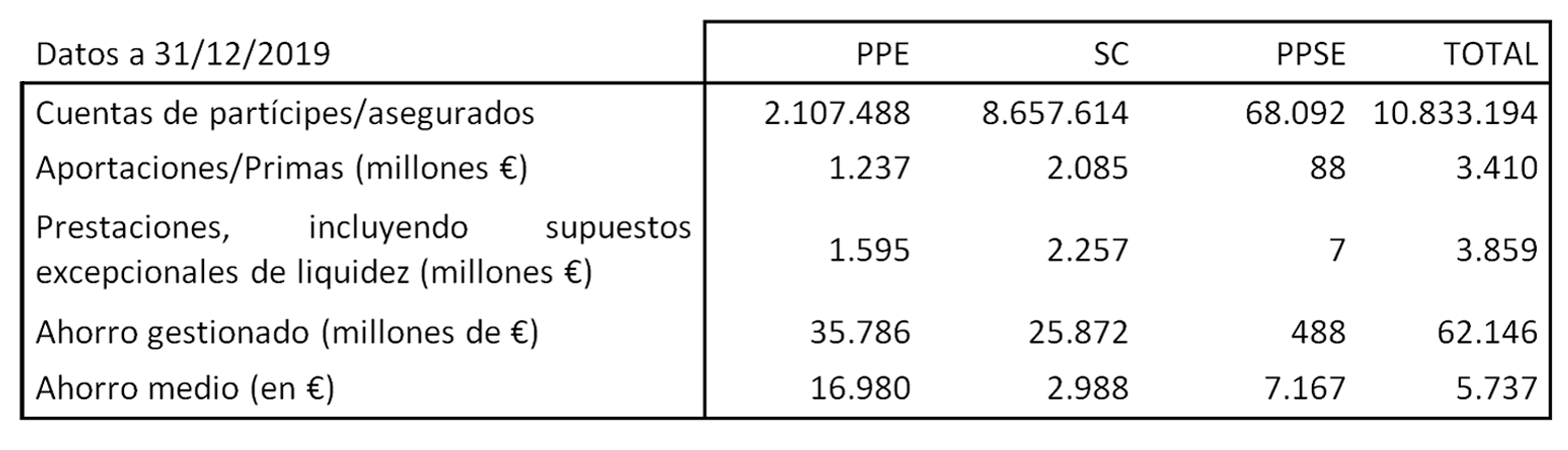 Estado de la Previsión Social Complementaria