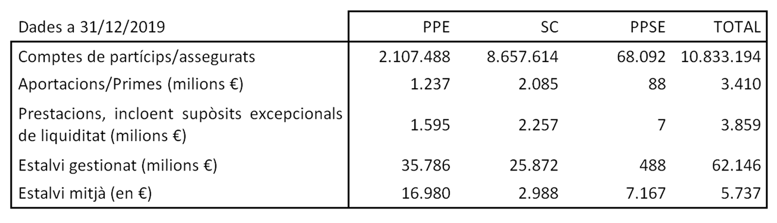 Estat de la Previsió Social Complementària