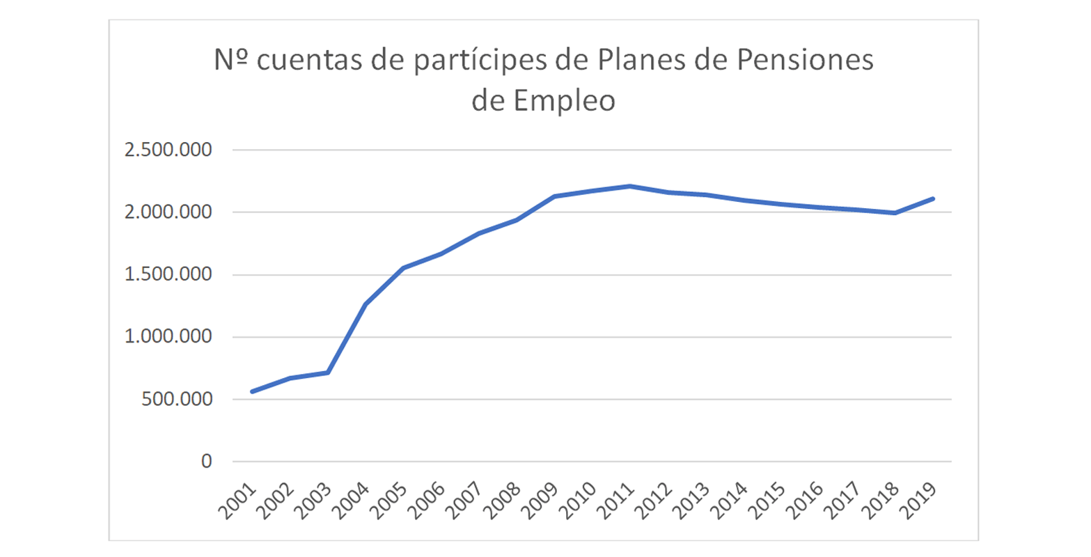 Estado de la Previsión Social Complementaria