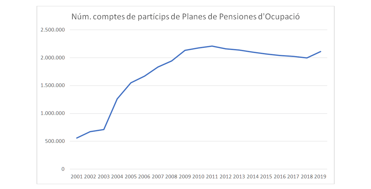 Estat de la Previsió Social Complementària