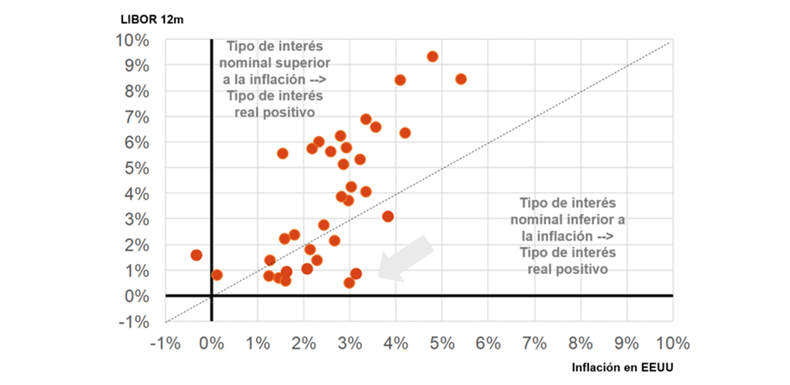 Perspectives pels tipus d’interès 2021-2022