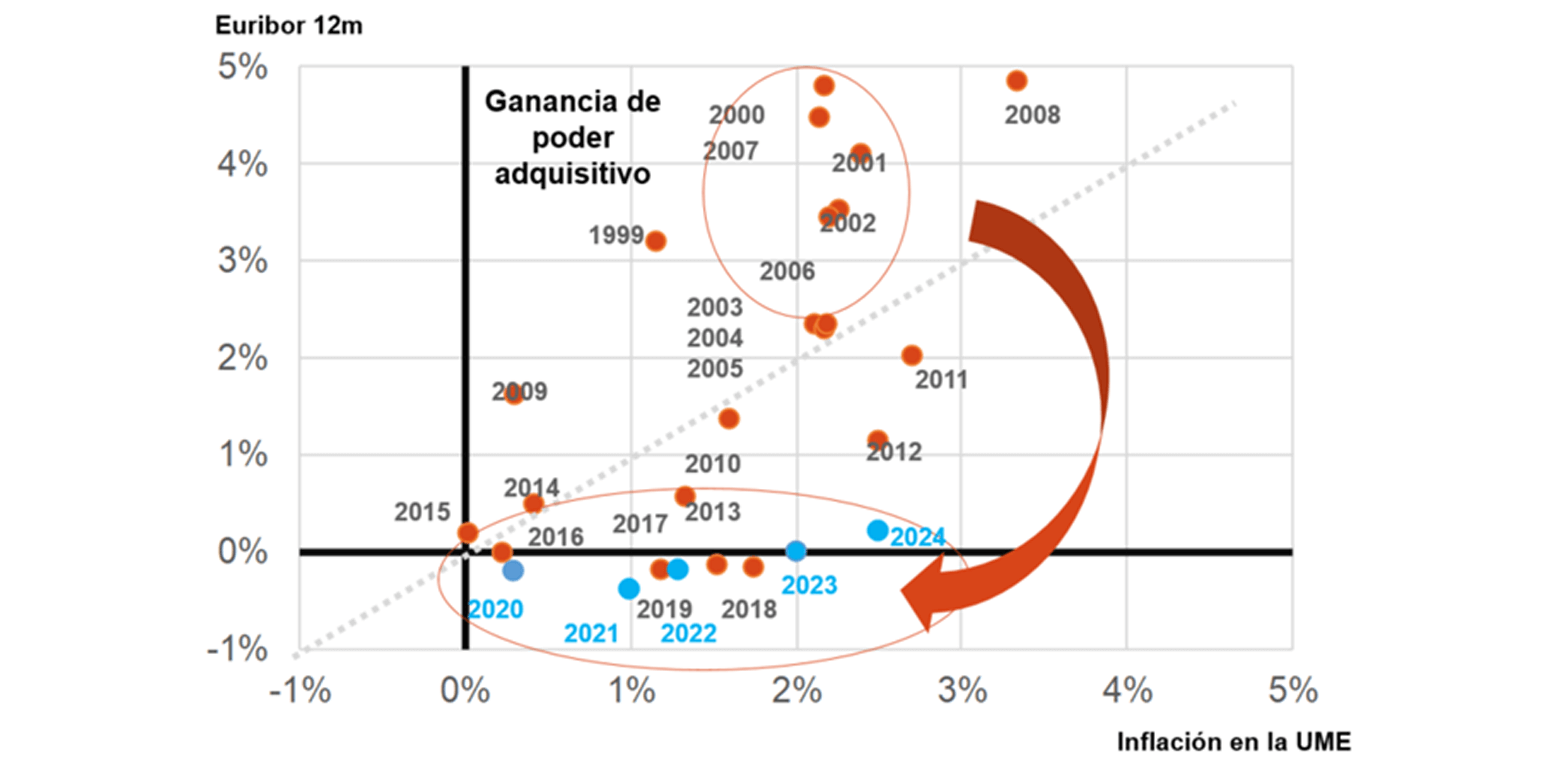 Perspectives pels tipus d’interès 2021-2022